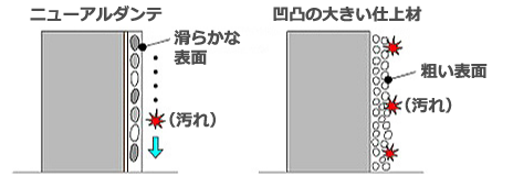 汚れが付きにくい滑らかな仕上がり!!