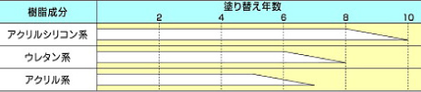 メンテナンスサイクルが長く経済的