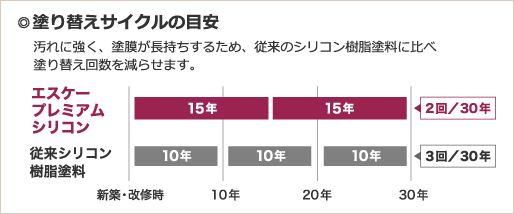 塗り替えサイクルの目安